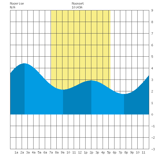 Point Conception Offshore tide chart for Monday, January 20, 2025