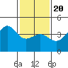 Point Conception Offshore tide chart for Monday, January 20, 2025