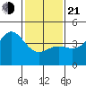 Point Conception Offshore tide chart for Tuesday, January 21, 2025