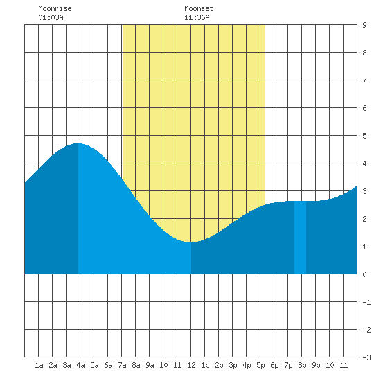 Point Conception Offshore tide chart for Wednesday, January 22, 2025