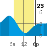 Point Conception Offshore tide chart for Thursday, January 23, 2025