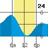 Point Conception Offshore tide chart for Friday, January 24, 2025