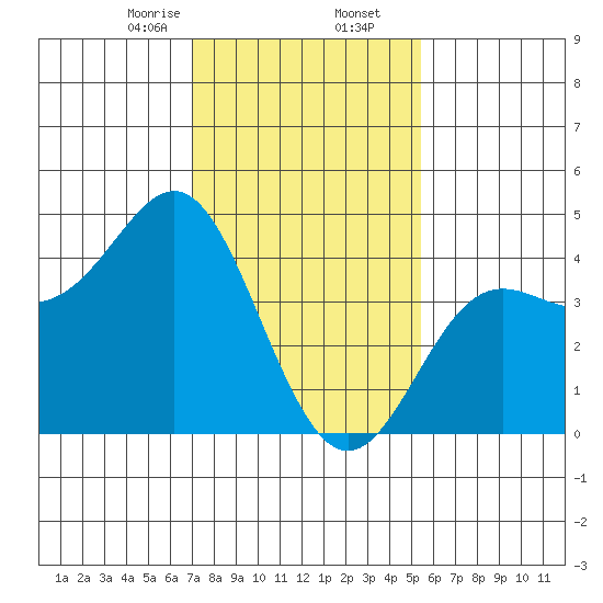 Point Conception Offshore tide chart for Saturday, January 25, 2025
