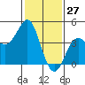 Point Conception Offshore tide chart for Monday, January 27, 2025