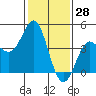 Point Conception Offshore tide chart for Tuesday, January 28, 2025