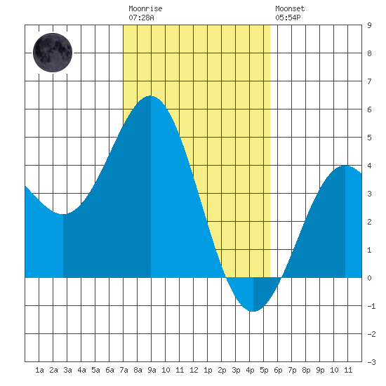 Point Conception Offshore tide chart for Wednesday, January 29, 2025