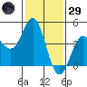 Point Conception Offshore tide chart for Wednesday, January 29, 2025