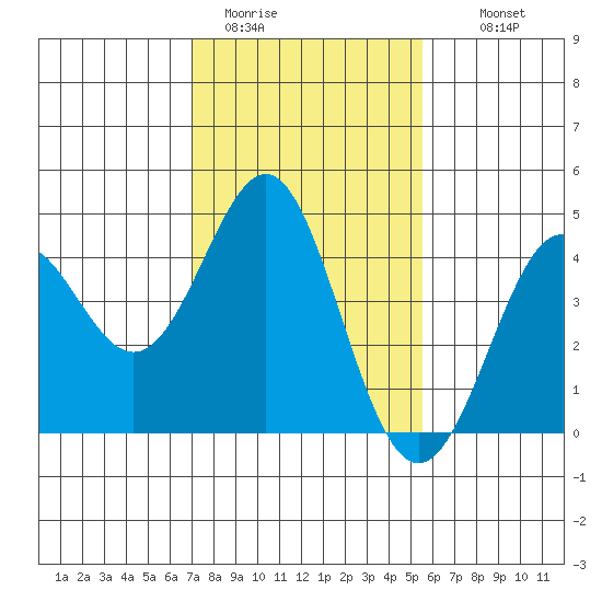 Point Conception Offshore tide chart for Friday, January 31, 2025