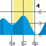 Point Conception Offshore tide chart for Saturday, January 4, 2025