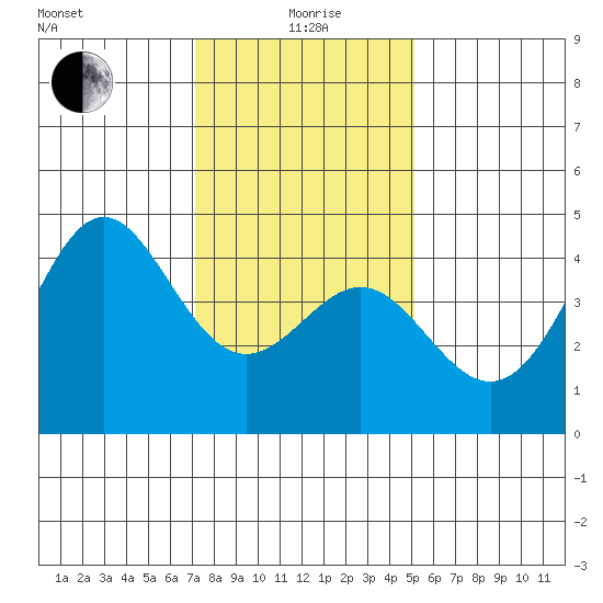 Point Conception Offshore tide chart for Monday, January 6, 2025