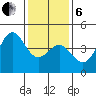 Point Conception Offshore tide chart for Monday, January 6, 2025