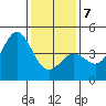 Point Conception Offshore tide chart for Tuesday, January 7, 2025