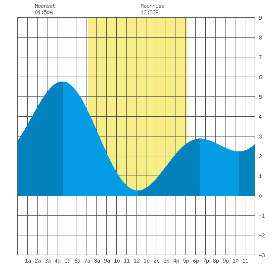 Point Conception Offshore tide chart for Wednesday, January 8, 2025