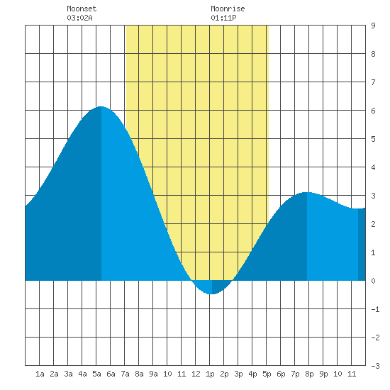 Point Conception Offshore tide chart for Thursday, January 9, 2025