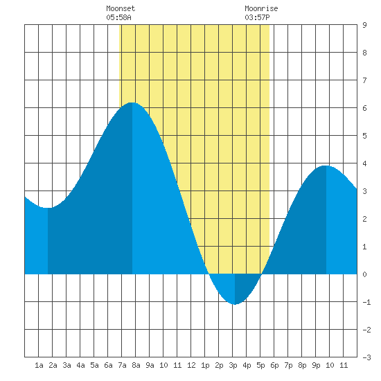 Point Conception Offshore tide chart for Monday, February 10, 2025