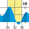 Point Conception Offshore tide chart for Monday, February 10, 2025