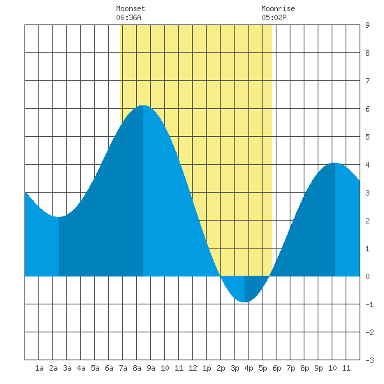 Point Conception Offshore tide chart for Tuesday, February 11, 2025