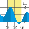Point Conception Offshore tide chart for Tuesday, February 11, 2025
