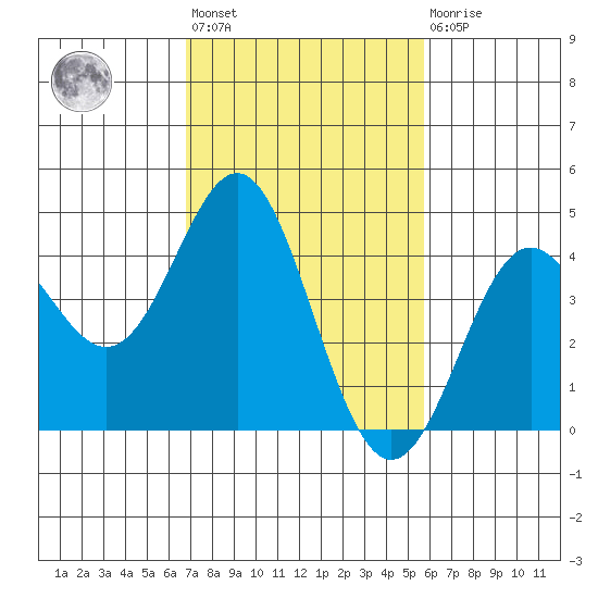 Point Conception Offshore tide chart for Wednesday, February 12, 2025