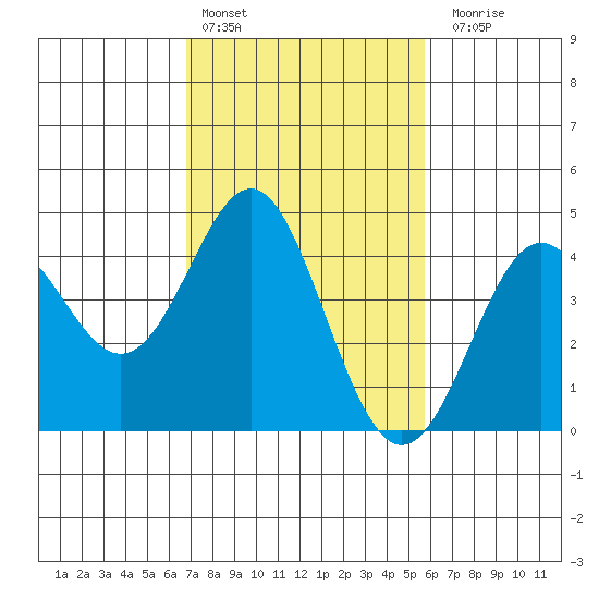 Point Conception Offshore tide chart for Thursday, February 13, 2025