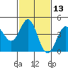 Point Conception Offshore tide chart for Thursday, February 13, 2025