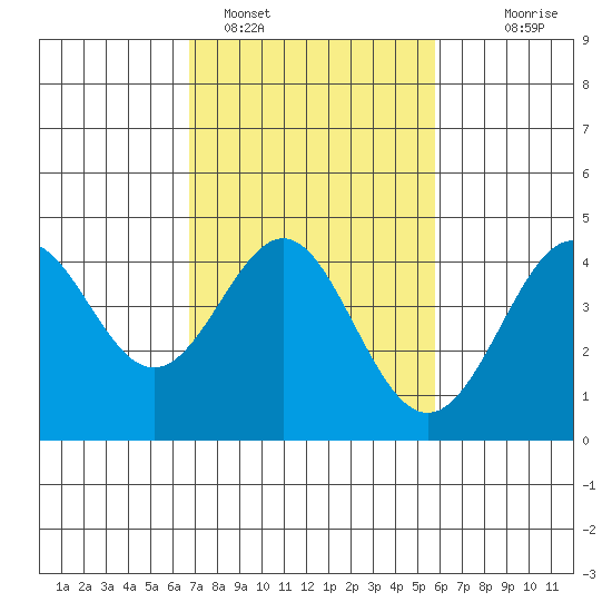 Point Conception Offshore tide chart for Saturday, February 15, 2025