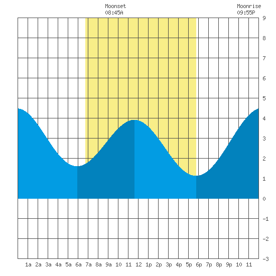 Point Conception Offshore tide chart for Sunday, February 16, 2025