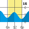 Point Conception Offshore tide chart for Sunday, February 16, 2025