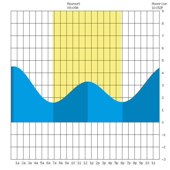 Point Conception Offshore tide chart for Monday, February 17, 2025