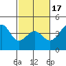 Point Conception Offshore tide chart for Monday, February 17, 2025
