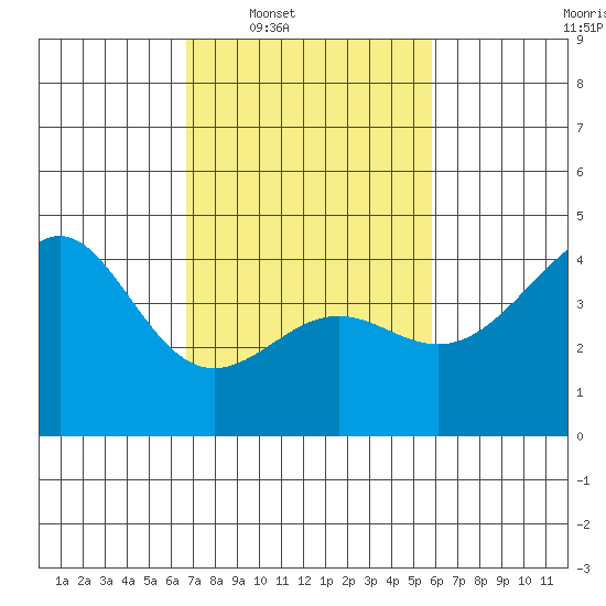 Point Conception Offshore tide chart for Tuesday, February 18, 2025