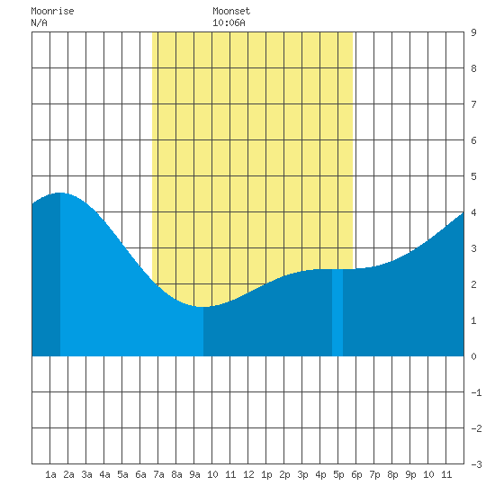 Point Conception Offshore tide chart for Wednesday, February 19, 2025