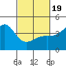 Point Conception Offshore tide chart for Wednesday, February 19, 2025
