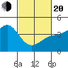 Point Conception Offshore tide chart for Thursday, February 20, 2025