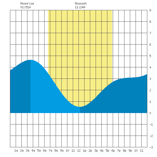 Point Conception Offshore tide chart for Friday, February 21, 2025