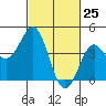 Point Conception Offshore tide chart for Tuesday, February 25, 2025