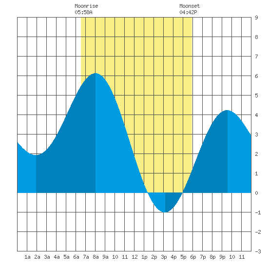Point Conception Offshore tide chart for Wednesday, February 26, 2025