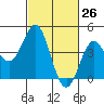 Point Conception Offshore tide chart for Wednesday, February 26, 2025