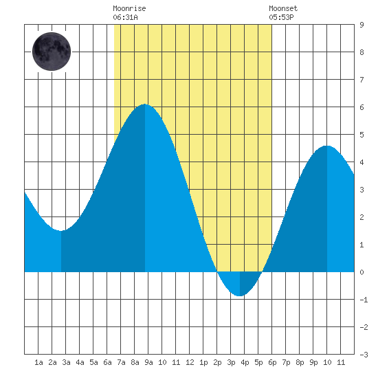 Point Conception Offshore tide chart for Thursday, February 27, 2025