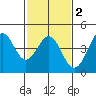 Point Conception Offshore tide chart for Sunday, February 2, 2025