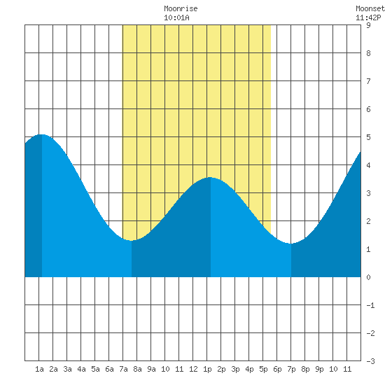 Point Conception Offshore tide chart for Monday, February 3, 2025