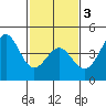 Point Conception Offshore tide chart for Monday, February 3, 2025