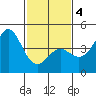Point Conception Offshore tide chart for Tuesday, February 4, 2025