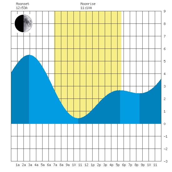 Point Conception Offshore tide chart for Wednesday, February 5, 2025
