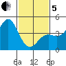 Point Conception Offshore tide chart for Wednesday, February 5, 2025