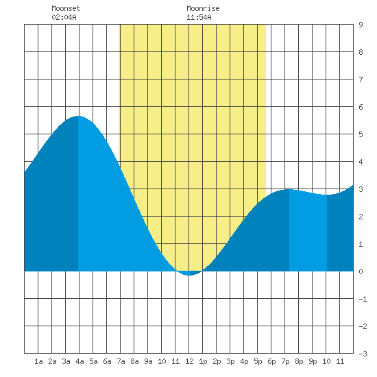 Point Conception Offshore tide chart for Thursday, February 6, 2025