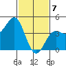 Point Conception Offshore tide chart for Friday, February 7, 2025