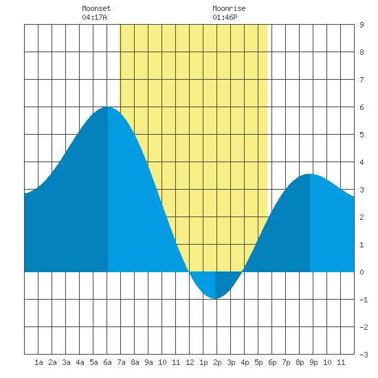 Point Conception Offshore tide chart for Saturday, February 8, 2025