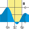 Point Conception Offshore tide chart for Saturday, February 8, 2025