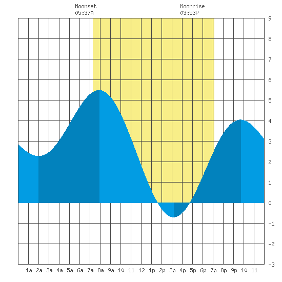 Point Conception Offshore tide chart for Monday, March 10, 2025